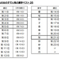 2014年生まれの女の子で人気の漢字ベスト25