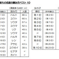 2014年生まれの子どもの読み方ベスト10