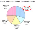 所属企業において、今年度のエンジニア採用予定人数に対する現時点での充足率は何%？