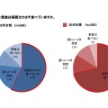 「20～30代女性の朝食事情」に関する意識・実態調査