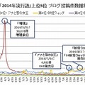 「2014年流行語」上位5位の投稿件数推移