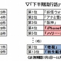 2014 年上半期・下半期の記事投稿数比較