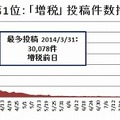 第1位：「増税」（616,900件）