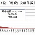 第1位：「増税」（616,900件）