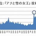 第2位：「アナと雪の女王」（402,116件）