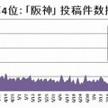 第4位：「阪神」（255,931件）