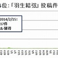 第5位：「羽生結弦」（102,357件）