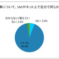 最も印象に残った不祥事について、SNSやネット上で自分で何らかの投稿や書き込みをしましたか。