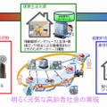 今後の展開と将来イメージ