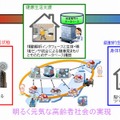 今後の展開と将来イメージ