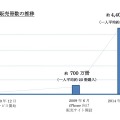 累計販売冊数の推移