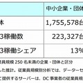 国内の Windows Server 2003 搭載サーバーの推計稼働台数