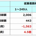 社あたり被害金額と社あたり投資金額の従業員別比較