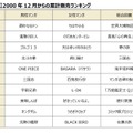 2000年12月からの累計販売ランキング