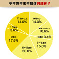 今年の年末年始は何連休？