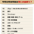 今年の年末年始は何にお金を使う？