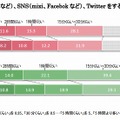 コミュニケーション利用時間（1 日あたり）［インターネット利用者