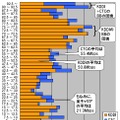 横軸は速度帯ごとの件数をKDDIとCTCの件数の和で割った値で単位はパーセント、縦軸はダウンロード速度で単位はMbps。2.5Mbpsをレンジ幅とした分布グラフになっている。KDDIとCTCの分布を合わせると高速帯と超高速帯に2つの山を持つ特異な形状になる