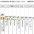 “2014年ランキングで見る”シニアライフ