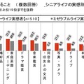 “2014年ランキングで見る”シニアライフ