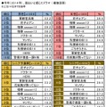 “2014年ランキングで見る”シニアライフ