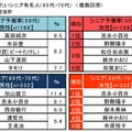 “2014年ランキングで見る”シニアライフ