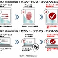 FIDOを利用した認証の仕組み