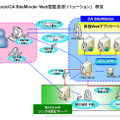 「SyncLock／CA SiteMinder Web認証基盤ソリューション」概要