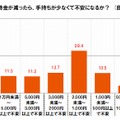 どこまで所持金が減ったら、手持ちが少なくて不安になるか