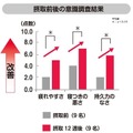 りんごポリフェノール含有抗酸化物質配合食品群では、「疲れやすい」、「寝つきが悪い」、「持久力のなさを感じる」などの項目が摂取前に比べて有意に改善（p＜0.05）