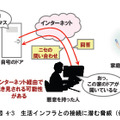 生活インフラとの接続に潜む脅威