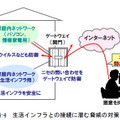 生活インフラとの接続に潜む脅威の対策