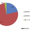 実際に迷惑電話または詐欺電話の被害を受けたことがある