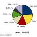 2014年第3四半期　国内サーバ市場ベンダーシェア【出荷金額】