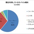 現在利用しているモバイル端末