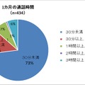 1カ月の通話時間