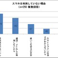 スマホを利用していない理由