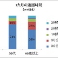 1カ月の通話時間（世代別）