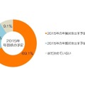 2015年の年賀状を出す予定（N=1,099）