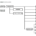 2月1日付けの組織図