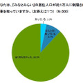 みなとみらいに関する意識調査