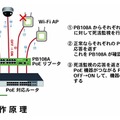 接続例と動作原理。各機器はPB108Aを経由してPoEルータに接続され。個別に監視を行うシステムだ（画像は同社リリースより）。