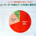 7割のユーザーが1GB以下利用であることがわかったという（Photo：大野雅人）