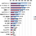 Q.【消費者】欲しいと思う金券はどれか？　【企業】どの金券を採用したいか？