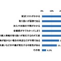 Q.【企業】商品券をプレゼントキャンペーンに利用した際の不満点