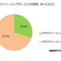 クラウドソーシングの認知