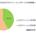 クラウドソーシングの利用経験