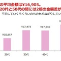 “おねだり”に関する意識調査