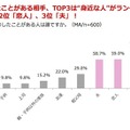 “おねだり”に関する意識調査