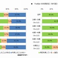 Facebookの利用状況（年代別）／Twitterの利用状況（年代別）